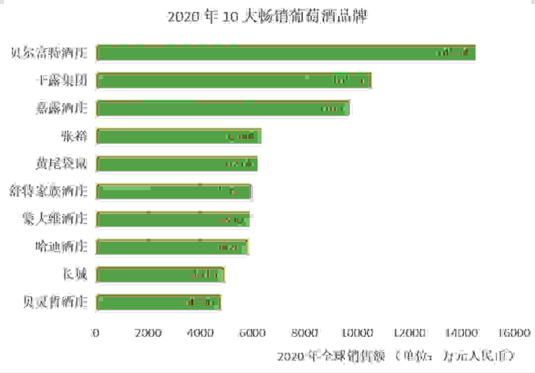 红酒排行榜前十名（全球10大最畅销葡萄酒品牌是哪些？）(图1)